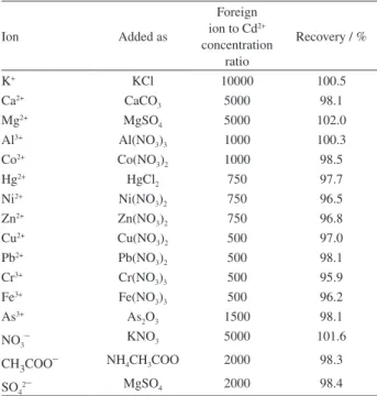 Table 3. Determination of cadmium in real samples