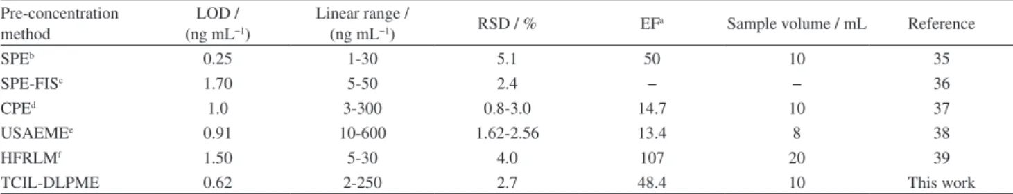 Table 4. Comparison of TCIL-DLPME with other pre-concentration methods for the determination of cadmium in water samples by FAAS Pre-concentration  method LOD / (ng mL−1 ) Linear range / 