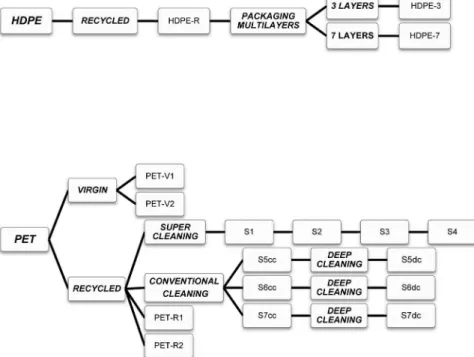 Figure 1. Flowchart of analyzed PET and HDPE samples. Description of the PET and HDPE samples analyzed and type of cleaning process they were  submitted is presented in Tables 1 and 2, respectively.