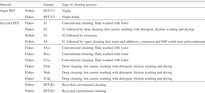 Table 1. Description of the PET samples analyzed and type of cleaning process they were submitted