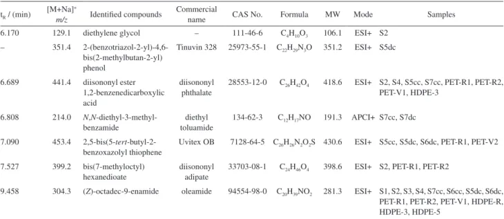 Table 3. Compounds identified in the extracts from simulant D (PET and HDPE) analyzed by UPLC-QqQ using ESI and APCI in the positive mode at  collision energies of 5, 15, 20 and 30 V and cone voltage of 30, 40 e 50 V
