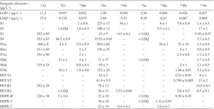 Table 4. Inorganic elements quantified in the simulant B (n = 3) Inorganic elements /  (µg L -1 ) 27 Al 50 Cr 55 Mn 57 Fe 62 Ni 76 Se 138 Ba 207 Pb 123 Sb LOD a  / (µg L -1 ) 11.2 0.053 0.022 1.08 0.045 2.56 0.064 0.026 0.027 LOQ b  / (µg L -1 ) 37.4 0.176