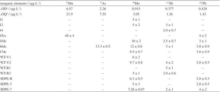 Table 5. Inorganic elements quantified in the simulant C (n = 3)