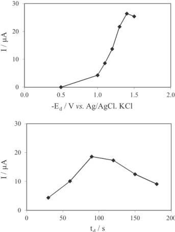 Figure 2. Voltammograms for 450 µg L -1  diltiazem in phosphate buffer  (pH 7.4; 0.25 mol L -1 ) in (a) GCE and (b) BiFE