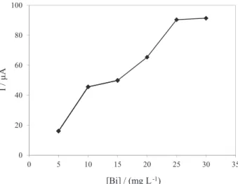 Figure 5. Influence of the Bi concentration in the current intensity (I) in  acetate buffer (pH 4.5; 0.10 mol L -1 ).