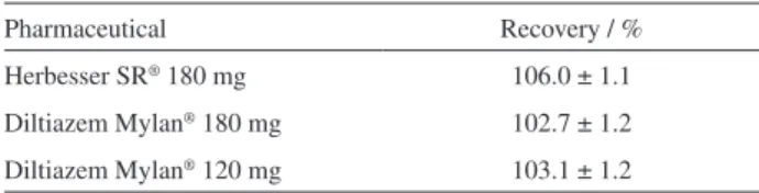 Table 2. Recoveries (%) (mean ± SD of n = 3 determinations) of diltiazem  in a 450 µg L -1  pharmaceutical solution in phosphate buffer (pH 7.4; 