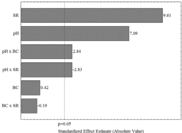 Table 1. Results of the LV analysis according to the 2 3  factorial design