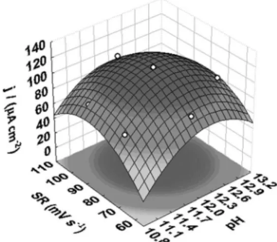 Table 2. Structure of the Doehlert design and the LV results