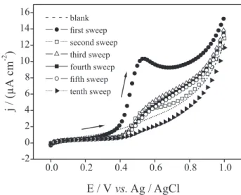 Figure 7 shows a diagram of the Nyquist for an electrode  after cleaning and consecutive potential scans
