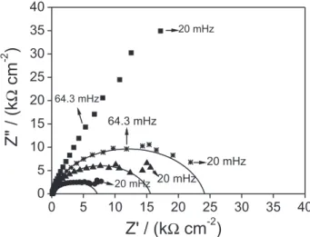 Table 3 shows the BP concentration for different samples  obtained via electrochemical and liquid chromatographic 