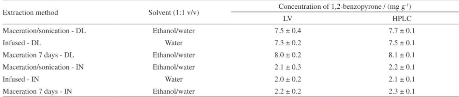 Table 3. Results obtained for detection of 1,2-benzopyrone in guaco samples using the proposed method and compared to an HPLC analysis
