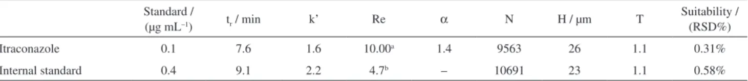 Table 1. Chromatographic parameters of itraconazole and internal standard in described method
