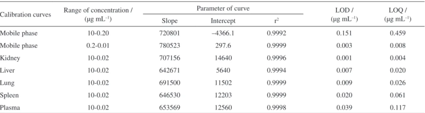 Table 2. Linear regression parameter and limits of detection and quantification for itraconazole (area vs