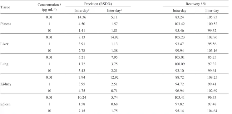 Table 4. Precision and recovery of intra-day and inter-day itraconazole extraction in biological matrices (n = 3)