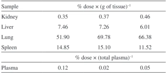 Table 5. Determination of ITZ in organs and plasma after 1 h of  intraperitoneal administration of nanoparticles containing ITZ (n = 3)