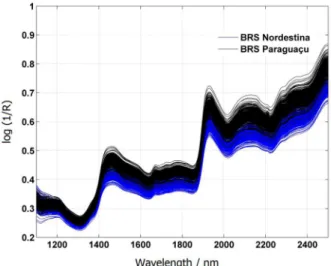Figure 4a presents a score plot of the first versus second  principal components (PC1 and PC2) obtained by applying  PCA to the overall set of derivative spectra
