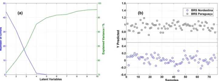 Figure 6. PLS-DA results: a) explained y-variance (green line) and number of errors (blue line) versus latent variables included by using validation set,  and b) Y predicted for the test set