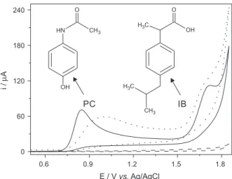 Figure 1. Cyclic voltammograms of the supporting electrolyte 0.1 mol L -1 H 2 SO 4  with 10% (v/v) ethanol (---) plus the addition of 1.0 mmol L -1  PC  and IB 1.0 mmol L -1  at the BDD working electrode after anodic (—) and  cathodic (…) pretreatment