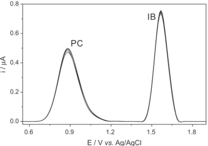 Figure 2. Differential-pulse voltammograms at BDD working electrode of  the supporting electrolyte plus 0.1 mmol L -1  PC and IB