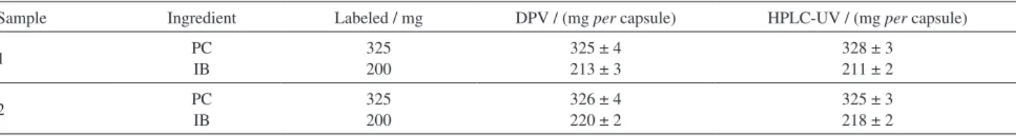 Table 1 presents the experimental findings for the  simultaneous determination of PC and IB in pharmaceutical  formulations using the HPLC-UV method and the  proposed method (DPV)