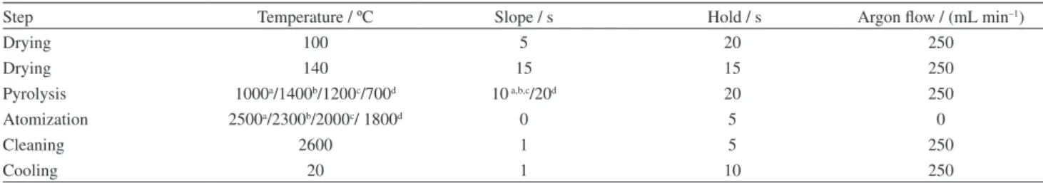 Table 1. GF AAS heating program for the determination of Cu, Fe, Mn and Zn in wheat seed samples