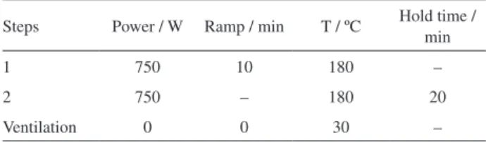 Table 2. Microwave heating program for raw and residual wheat seed  samples