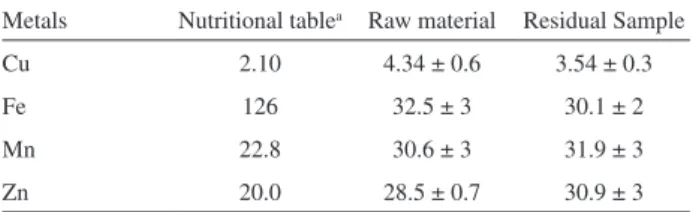 Table 3. Cu, Fe, Mn and Zn concentration, in µg g -1 , in the raw wheat  material and in the residual fraction after sequential extraction procedure  (n = 3)