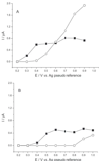 Figure 2. Hydrodynamic voltammograms obtained by plotting peak  current values as function of the corresponding applied potential pulses  registered at (A) a MWCNT-SPE and (B) a C-SPE