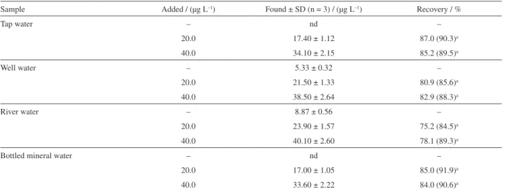 Table 2. Results of recoveries of spiked water samples