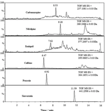 Figure 5. Detection of six pharmaceuticals residues in Tangkas river  sample. 