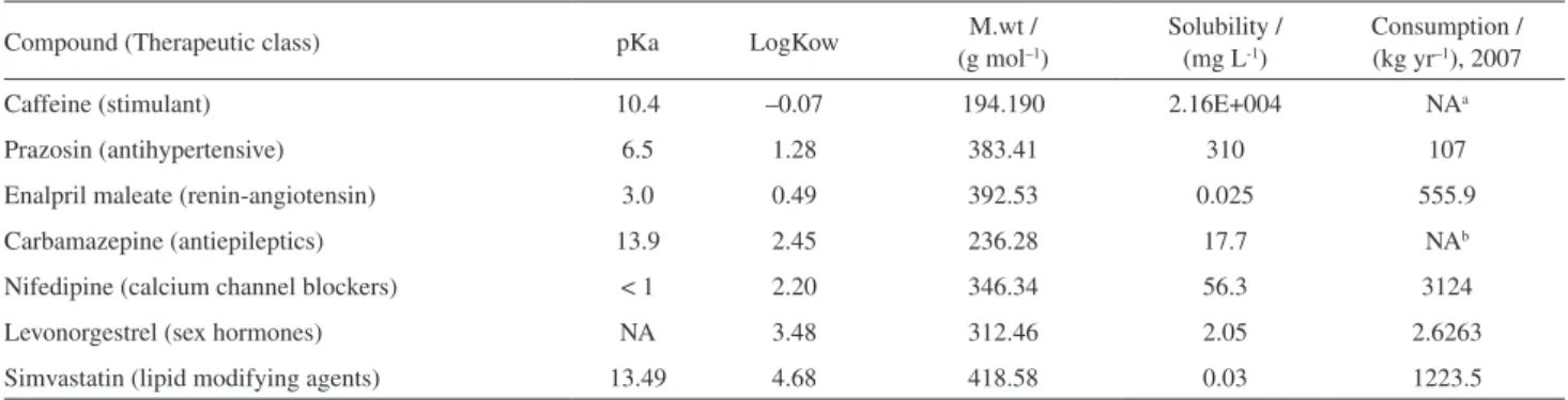 Table 1. Physico-chemical properties of all target pharmaceuticals compounds 20-23