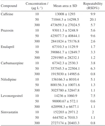 Table 2. Repeatability for all target compounds with different  concentrations (n = 3)