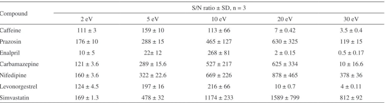 Table 4. Effect of injection volume, lab movement and mobile phase on the robustness
