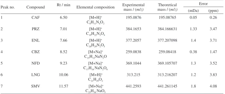 Table 6. Elemental composition and mass measurements for all pharmaceuticals