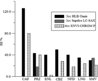 Figure 4. Effect of cartridge sorbent on the extraction efficiency of all  target compounds (level of spiking is 1.0 µg L –1  in surface water).