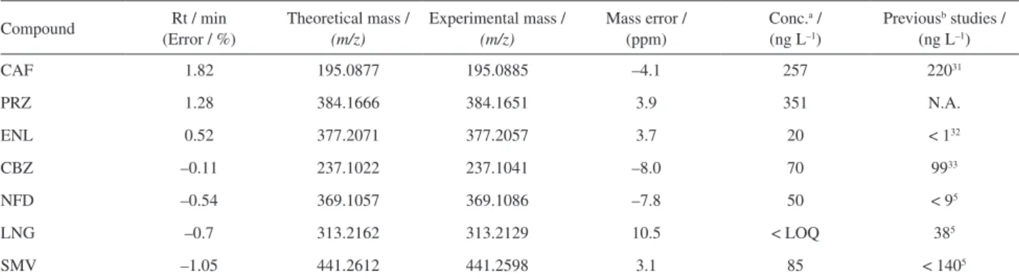 Table 9. Confirmation data of all target pharmaceuticals in real sample
