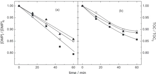 Figure 4 shows the DMP and TOC decay as a function  of the electrolysis time for different initial pH values of  the solution