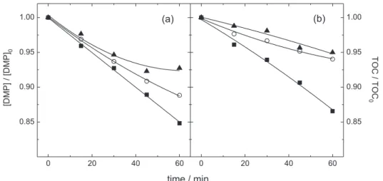 Figure 5 shows the DMP and TOC decay as a function  of the charge applied per unit volume of electrolyzed  solution (Q ap ) for different values of current densities