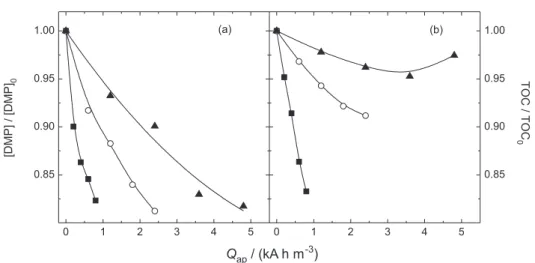 Figure 6 shows the DMP and TOC evolution as a  function of the electrolysis time for different investigated  temperatures