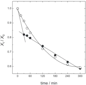 Figure 7. Relative () DMP concentration and () TOC decay as a  function of the electrolysis time for the optimized conditions: 20 mA cm -2 ,  30  o C, pH 2, and 7.04 mmol dm -3  NaCl
