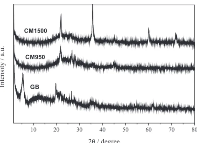 Figure 3. X-ray diffraction patterns of GB, CM950 and CM1500 ceramic  materials.