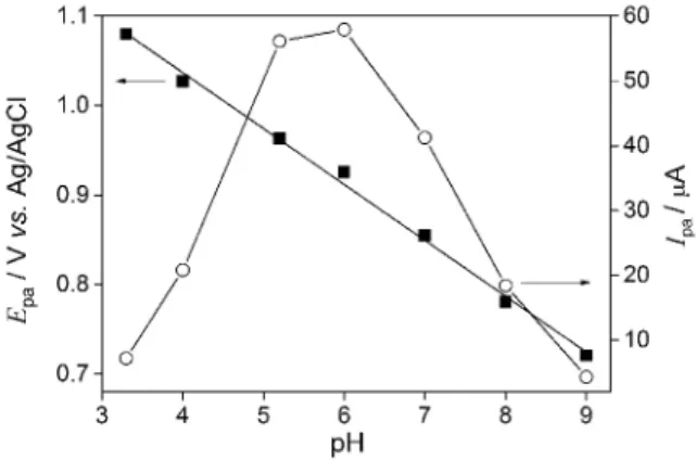 Figure 3. DPV 0.2 mol L −1  PBS at pH 6.0 in absence (dotted line) and in  the presence of 100 µmol L −1  of levofloxacin for the electrodes: (a) bare  GC, (b) GC/MWCNT in absence of SnO 2  rods and (c) GC/MWCNT-SnO 2 