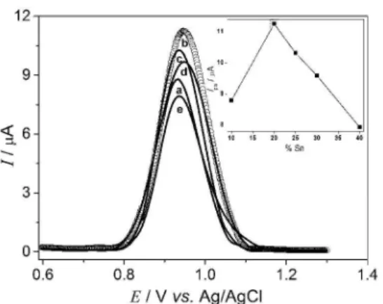 Figure 6. DPV voltammograms for GC/MWCNT-SnO 2  composite  electrode in 0.2 mol L −1  PBS pH 6.0 for levofloxacin concentrations in  µmol L −1 : (a) 1.0; (b) 2.0; (c) 3.0; (d) 4.0; (e) 5.0; (f) 6.0; (g) 7.0; (h) 7.9; 