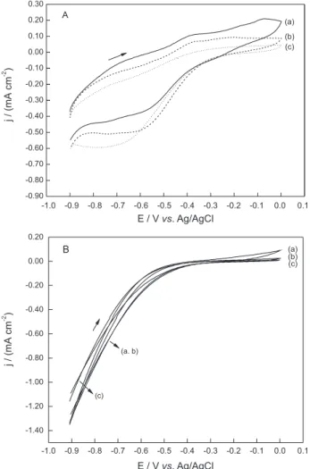 Figure 3. Cyclic voltammograms of low-carbon steel in aqueous  0.10 mol L -1  KNO 3  (A) and in 0.10 mol L -1  tetraethyl ammonium chloride  in ethanol (B), recorded at 0.10 V s -1  in absence (a) and in the presence  of LA (b) 1.0 mmol L -1  and (c) 20.0 