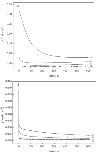 Figure 5. Chronoamperometric curves of low-carbon steel in KNO 3 0.10 mol L -1  (A) and in 0.10 mol L -1  tetraethyl ammonium chloride in  ethanol (B), recorded at 0.00 V (Ag/AgCl) for 600 s in absence (a) and in  the presence of LA (b) 1.0 mmol L -1 , (c)