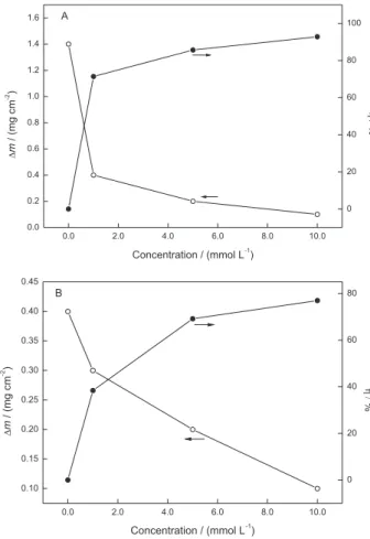 Figure 8. Protection efficiency η% (  ) and weight loss difference (  ) of  LA in relation to the corrosion of low-carbon steel after 24 h of immersion  in KNO 3  0.10 mol L -1  (A) and in 0.10 mol L -1  tetraethyl ammonium  chloride in ethanol (B) at ro