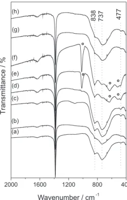 Figure 2 shows the FT-IR spectra of the samples of  BiVO 4  synthesized with different fuels and surfactants