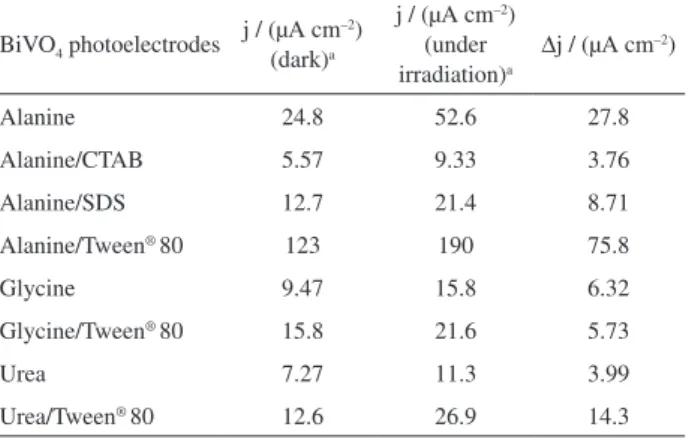 Figure 6. Cyclic voltammetry of film BiVO 4  synthesized with Alanine  and Tween ®  80 in 0.1 mol L –1  Na 2 SO 4  and v = 5 mV s –1  (a) (—) dark and  (···) light irradiation; and, (b) light chopped each 5 s.