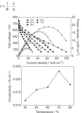 Figure 2b shows the increase in membrane conductivity (see  equation 1 for the membrane conductivity (σ) calculation,  where R is the ohmic resistance from the high frequency  intercept of the Nyquist plot with the real axis, δ is the  membrane thickness a