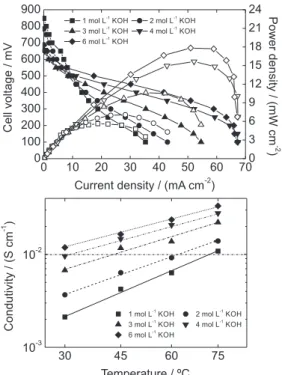 Figure 5. (a) fuel cell performance of the alkaline DGFC at different  concentrations of KOH (glycerol concentration: 1 mol L –1 ; temperature: 